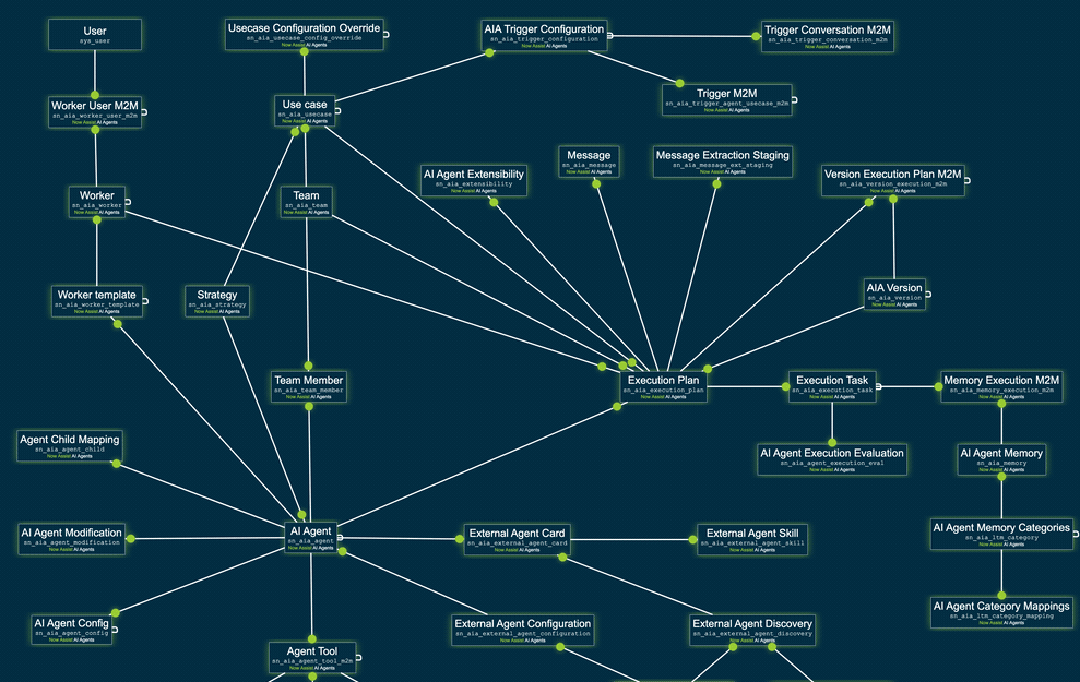 ServiceNow IMPACT and AI Agent work