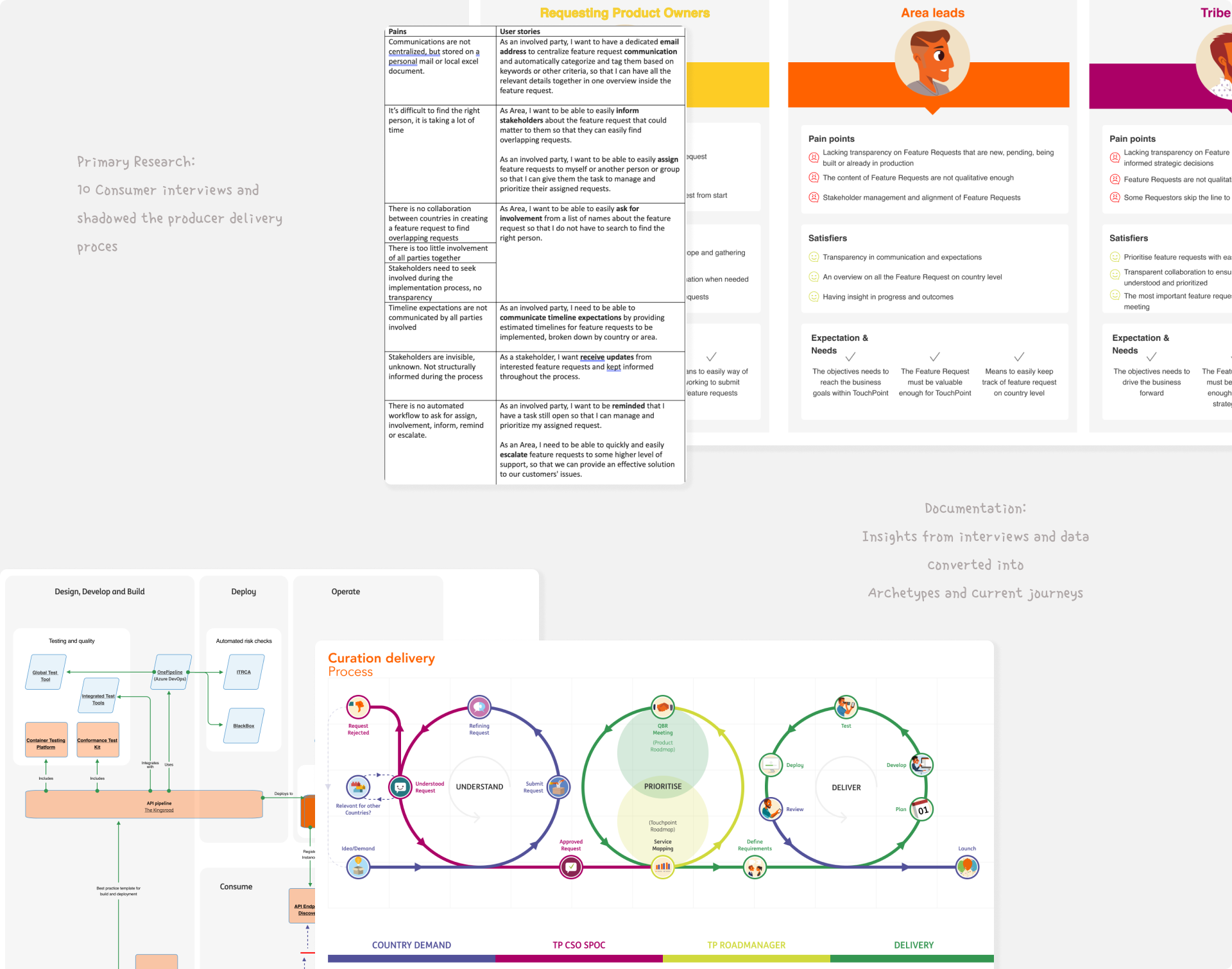 Consumer expectations were translated into a producer delivery model.